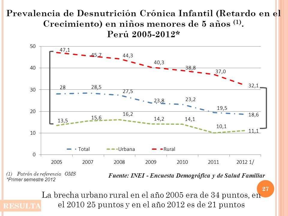 Prevalencia de Desnutrición Crónica Infantil (Retardo en el Crecimiento) en niños menores de 5 años (1). Perú *