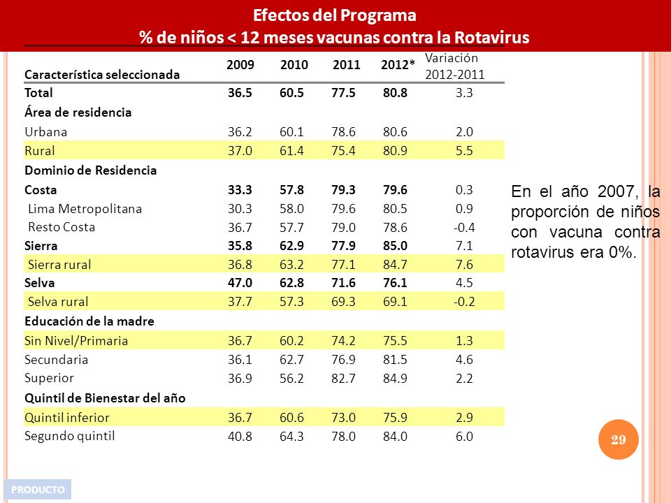% de niños < 12 meses vacunas contra la Rotavirus