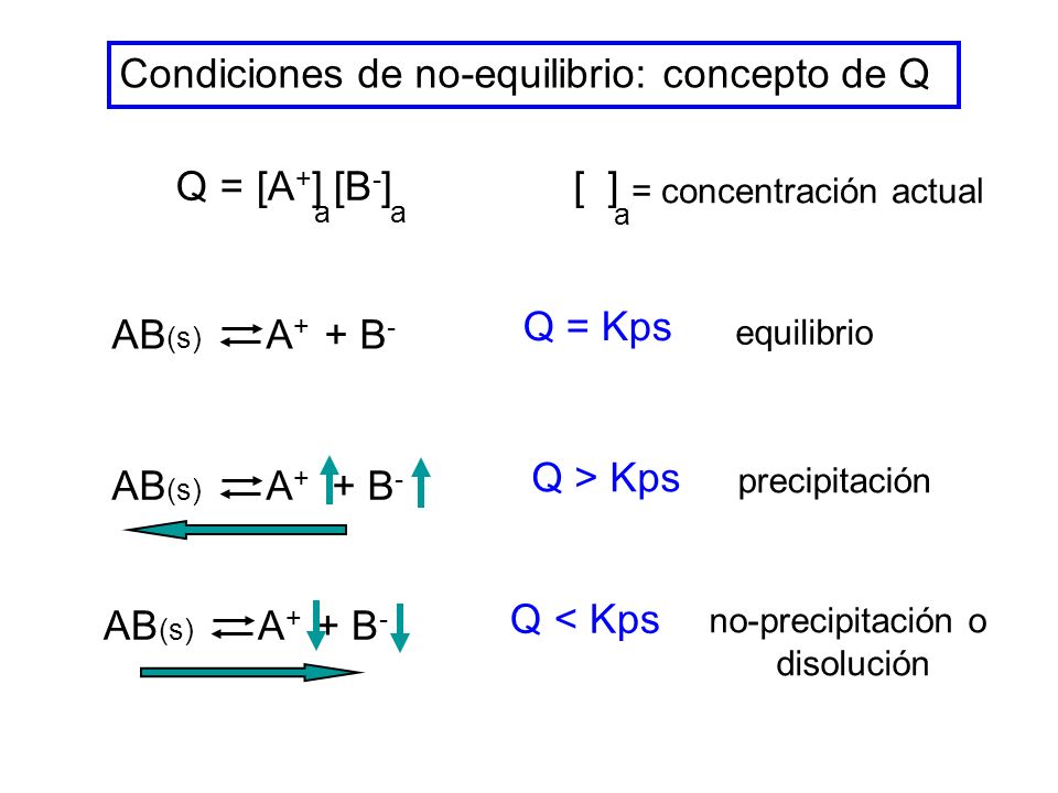 Condiciones de no-equilibrio: concepto de Q