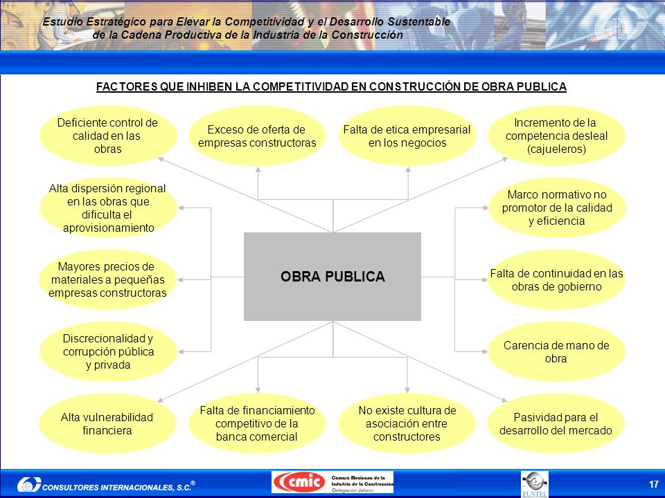 FACTORES QUE INHIBEN LA COMPETITIVIDAD EN CONSTRUCCIÓN DE OBRA PUBLICA