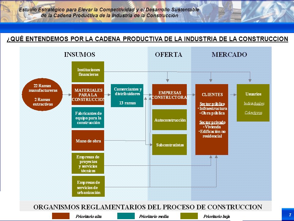 ¿QUÉ ENTENDEMOS POR LA CADENA PRODUCTIVA DE LA INDUSTRIA DE LA CONSTRUCCION