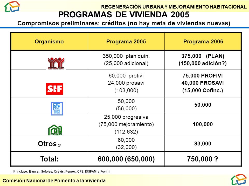 PROGRAMAS DE VIVIENDA 2005 Compromisos preliminares; créditos (no hay meta de viviendas nuevas)