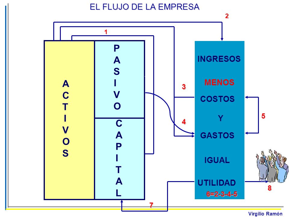 2 1 PASIVO ACTIVOS CAPITAL EL FLUJO DE LA EMPRESA INGRESOS MENOS