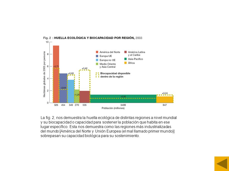 La fig. 2, nos demuestra la huella ecológica de distintas regiones a nivel mundial
