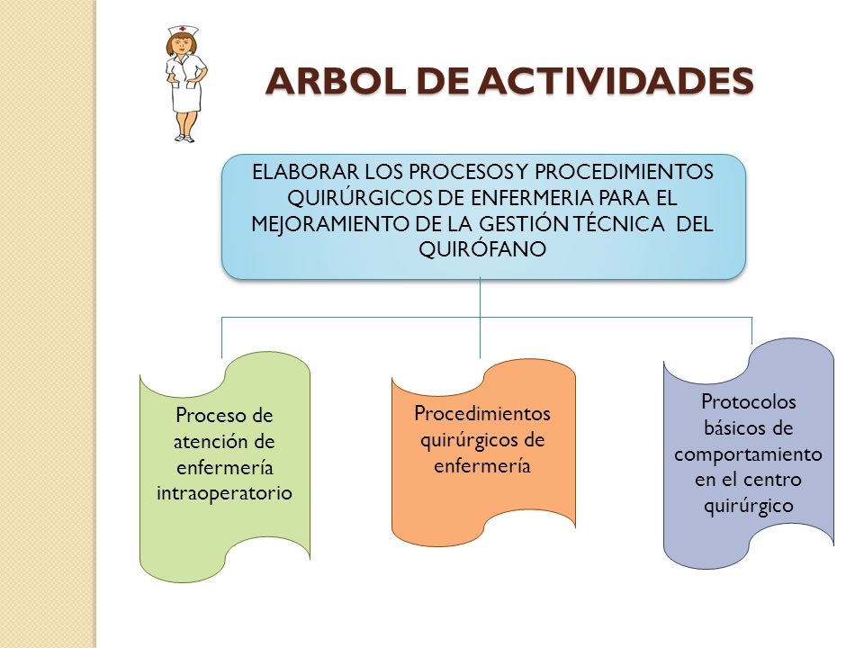 ARBOL DE ACTIVIDADES ELABORAR LOS PROCESOS Y PROCEDIMIENTOS QUIRÚRGICOS DE ENFERMERIA PARA EL MEJORAMIENTO DE LA GESTIÓN TÉCNICA DEL QUIRÓFANO.