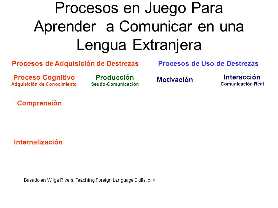 Procesos en Juego Para Aprender a Comunicar en una Lengua Extranjera
