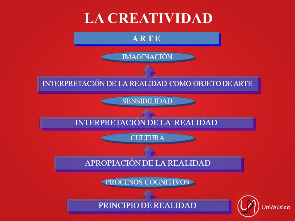 LA CREATIVIDAD A R T E INTERPRETACIÓN DE LA REALIDAD