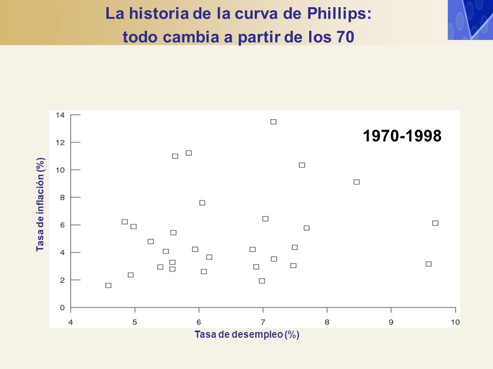 La historia de la curva de Phillips: todo cambia a partir de los 70