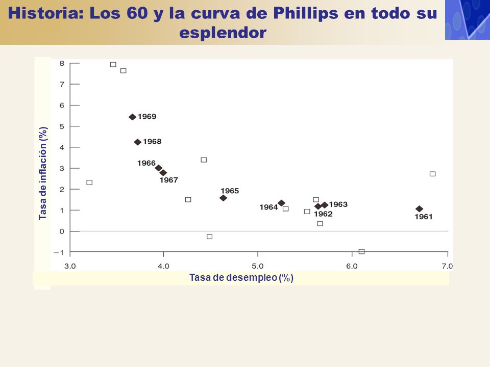 Historia: Los 60 y la curva de Phillips en todo su esplendor