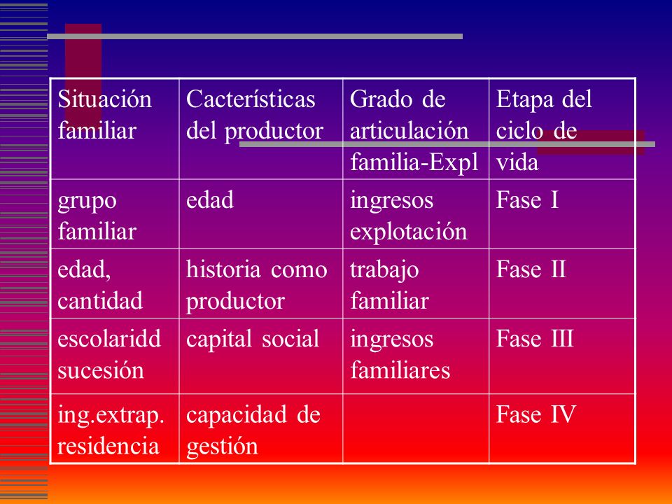 Situación familiar Cacterísticas del productor. Grado de articulación familia-Expl. Etapa del ciclo de vida.