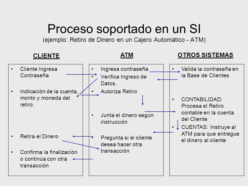 Proceso soportado en un SI (ejemplo: Retiro de Dinero en un Cajero Automático - ATM)