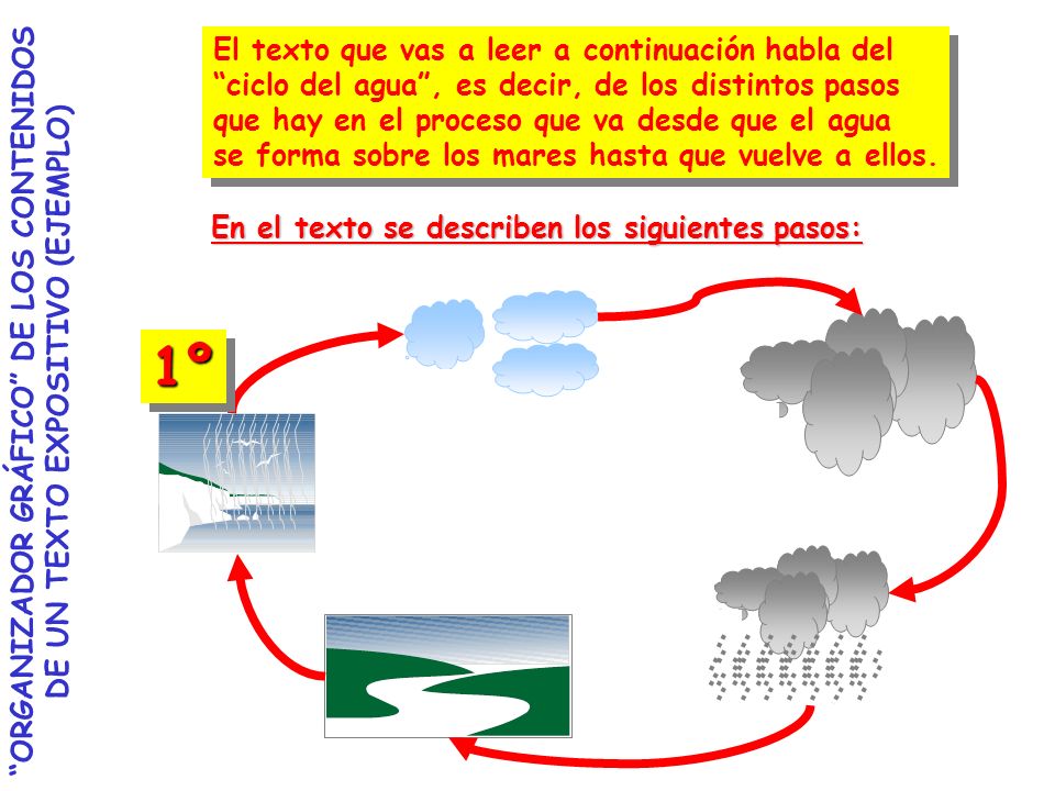 1º El texto que vas a leer a continuación habla del