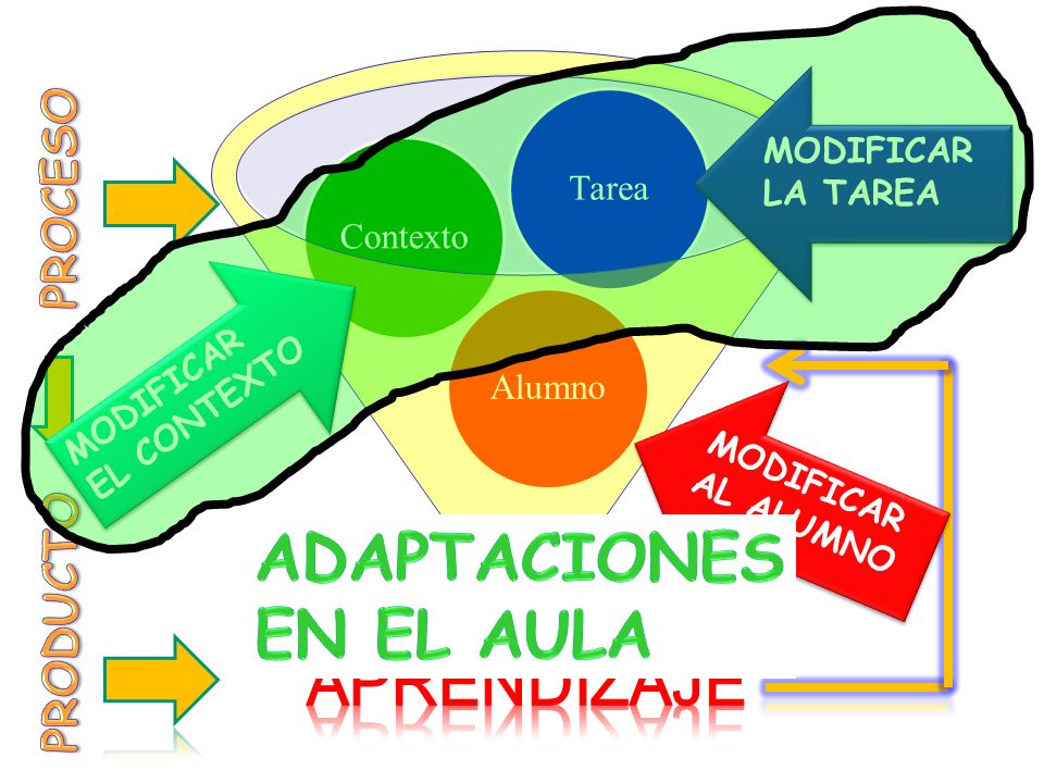 ADAPTACIONES EN EL AULA APRENDIZAJE PROCESO PRODUCTO Tarea Contexto