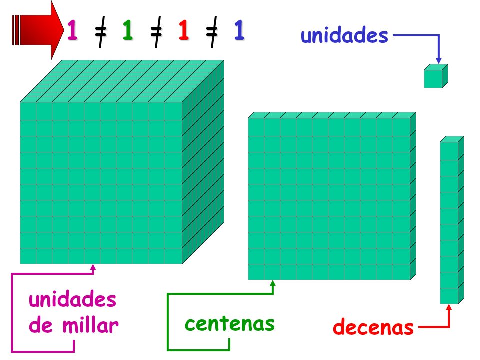 1 = 1 = 1 = 1 unidades unidades de millar centenas decenas