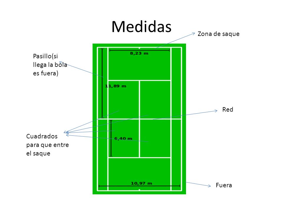Medidas Zona de saque Pasillo(si llega la bola es fuera) Red Cuadrados