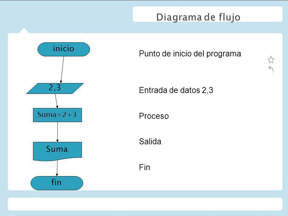 Diagrama de flujo Punto de inicio del programa Entrada de datos 2,3