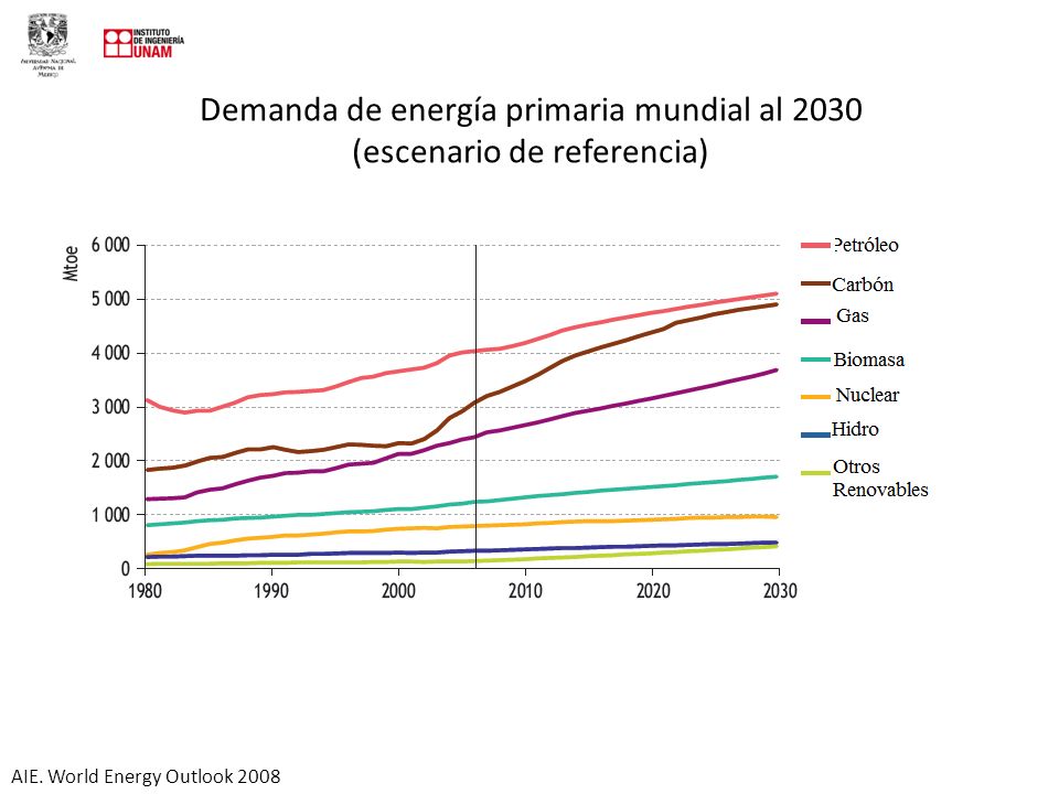 Demanda de energía primaria mundial al 2030 (escenario de referencia)