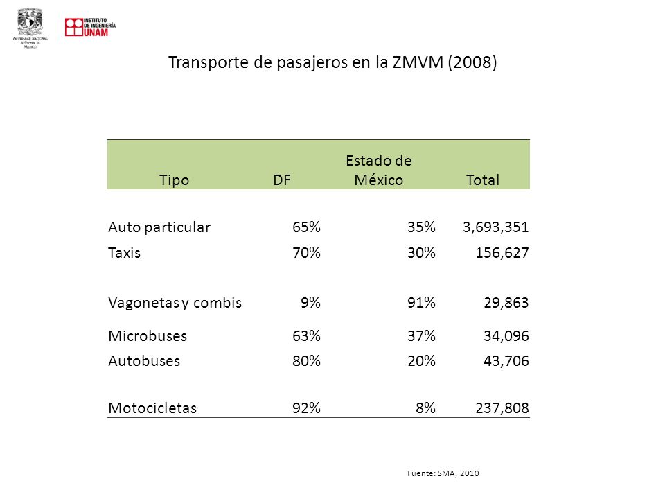 Transporte de pasajeros en la ZMVM (2008)