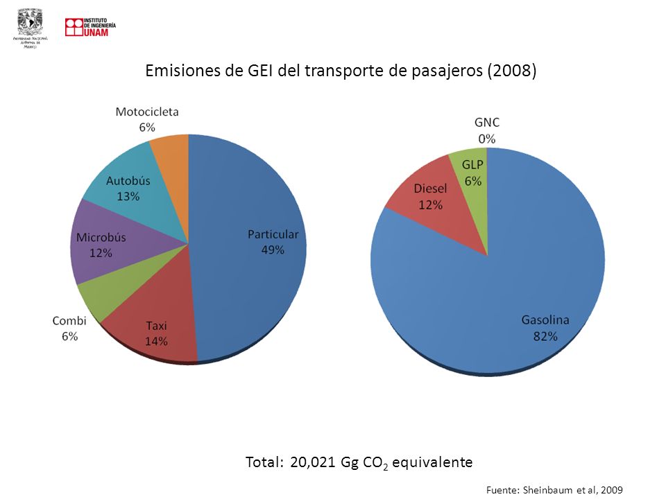 Emisiones de GEI del transporte de pasajeros (2008)