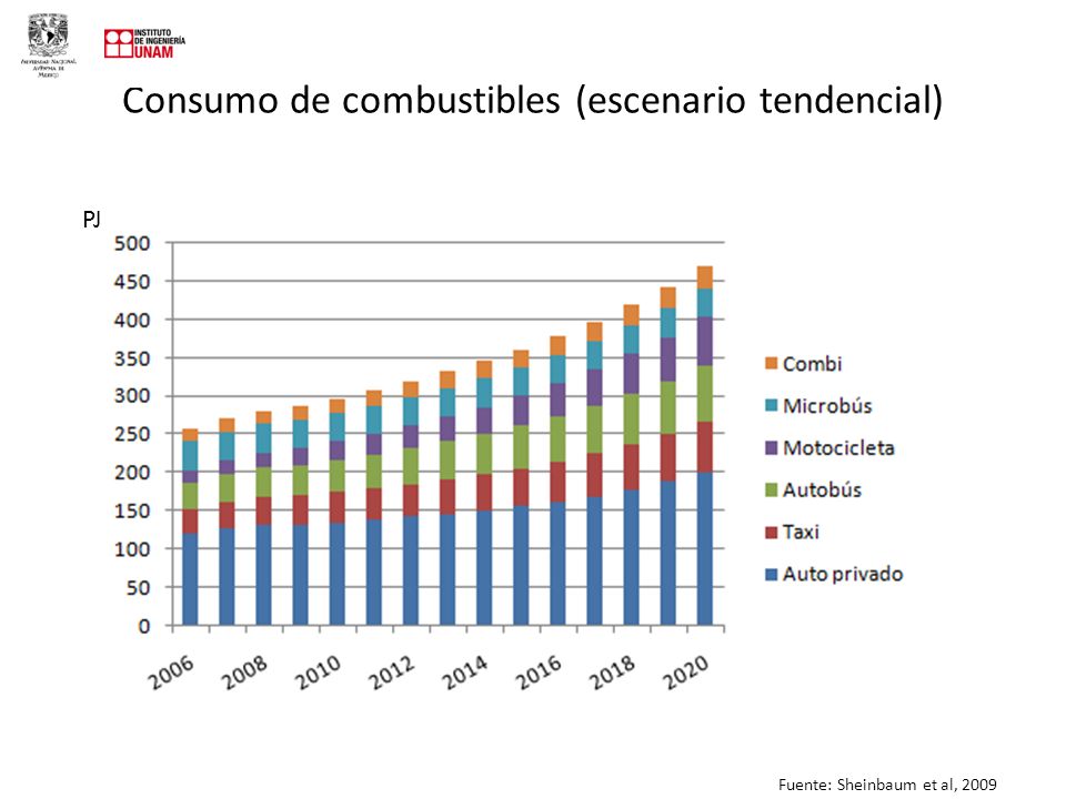 Consumo de combustibles (escenario tendencial)
