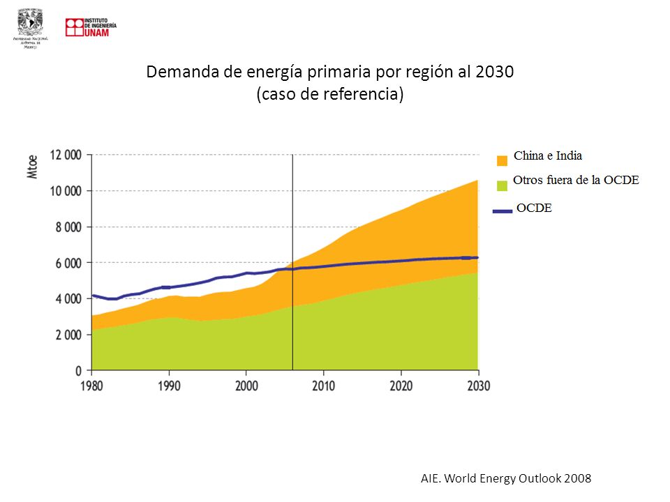 Demanda de energía primaria por región al 2030 (caso de referencia)