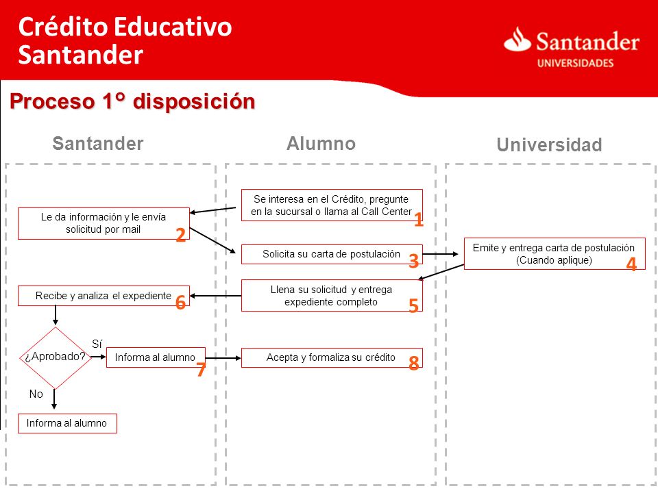 Crédito Educativo Santander Proceso 1° disposición