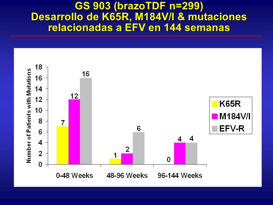 GS 903 (brazoTDF n=299) Desarrollo de K65R, M184V/I & mutaciones relacionadas a EFV en 144 semanas