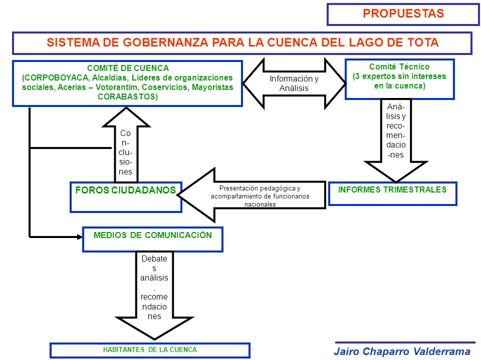 SISTEMA DE GOBERNANZA PARA LA CUENCA DEL LAGO DE TOTA