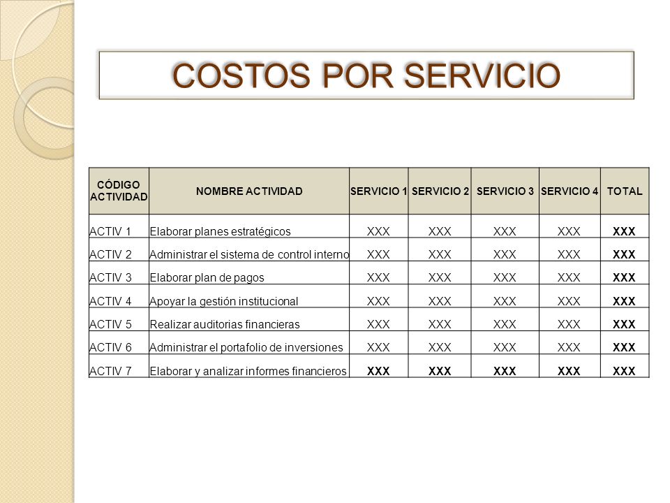 COSTOS POR SERVICIO ACTIV 1 Elaborar planes estratégicos XXX ACTIV 2