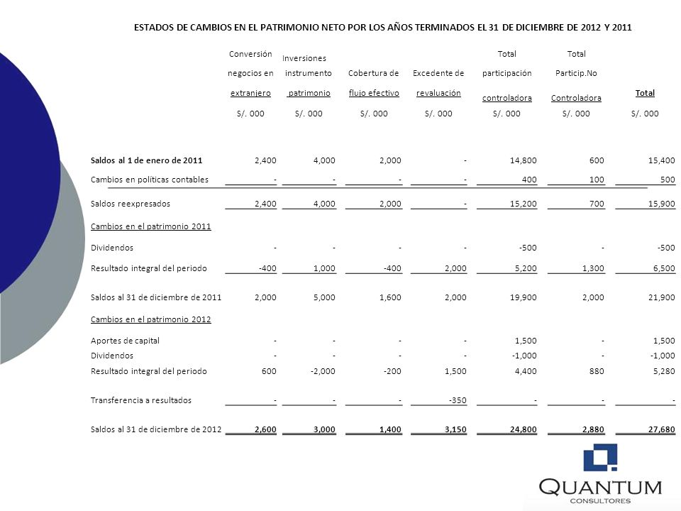 ESTADOS DE CAMBIOS EN EL PATRIMONIO NETO POR LOS AÑOS TERMINADOS EL 31 DE DICIEMBRE DE 2012 Y 2011
