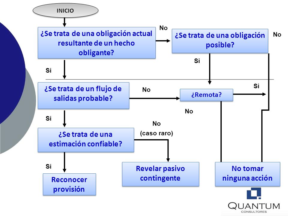 ¿Se trata de una obligación actual resultante de un hecho obligante