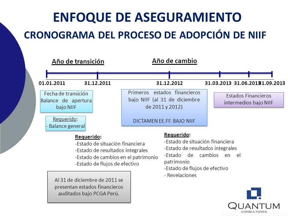ENFOQUE DE ASEGURAMIENTO CRONOGRAMA DEL PROCESO DE ADOPCIÓN DE NIIF