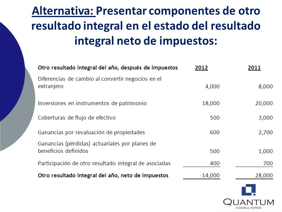 Alternativa: Presentar componentes de otro resultado integral en el estado del resultado integral neto de impuestos: