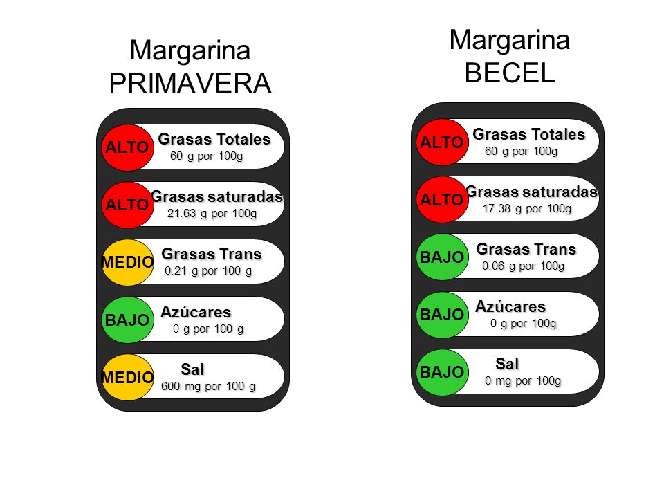 Margarina BECEL Margarina PRIMAVERA ALTO ALTO ALTO ALTO BAJO MEDIO