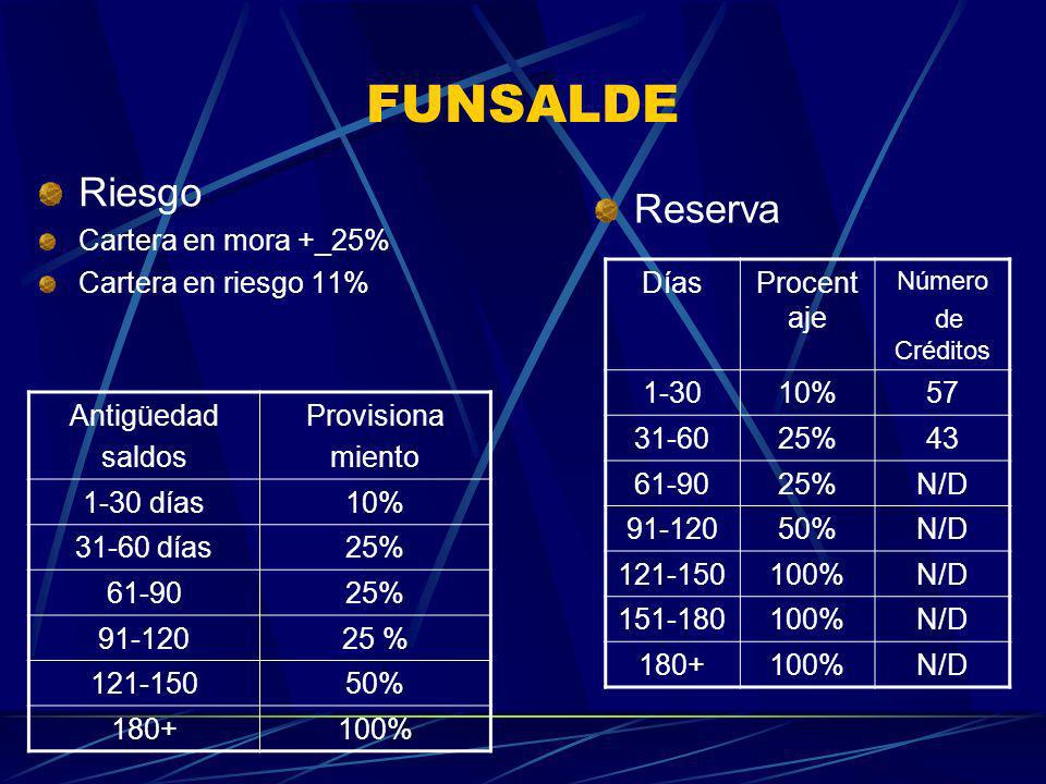 FUNSALDE Riesgo Reserva Cartera en mora +_25% Cartera en riesgo 11%