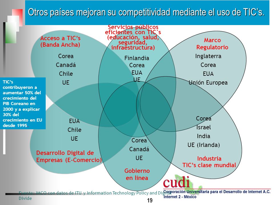 Otros países mejoran su competitividad mediante el uso de TIC’s.