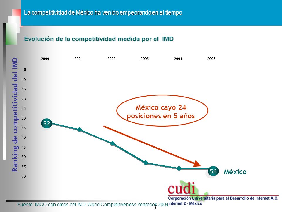 México cayo 24 posiciones en 5 años Ranking de competitividad del IMD