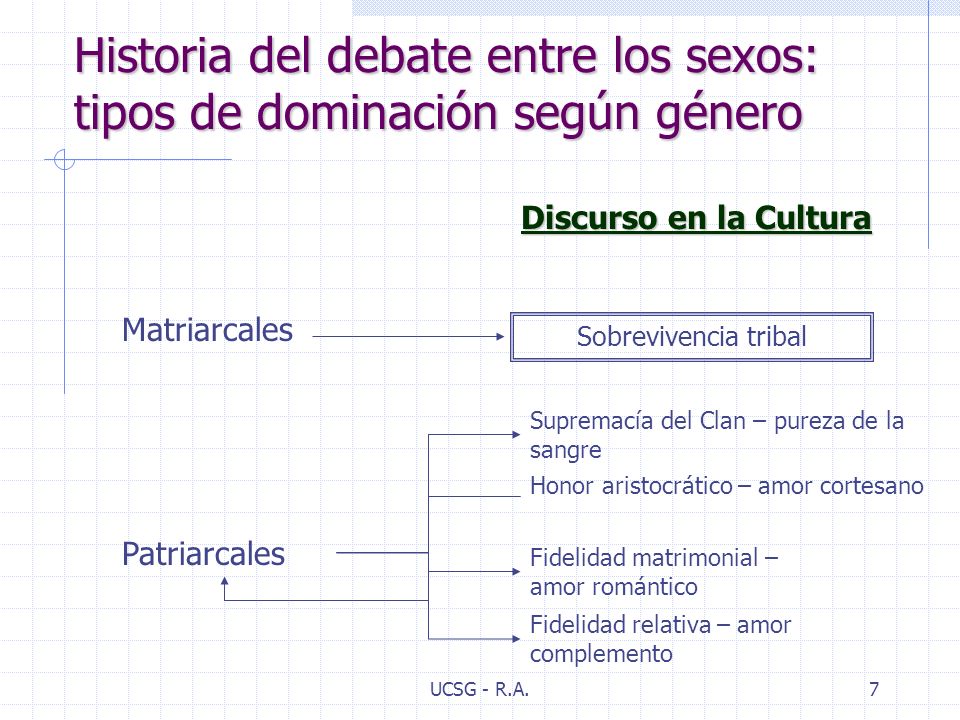 Historia del debate entre los sexos: tipos de dominación según género