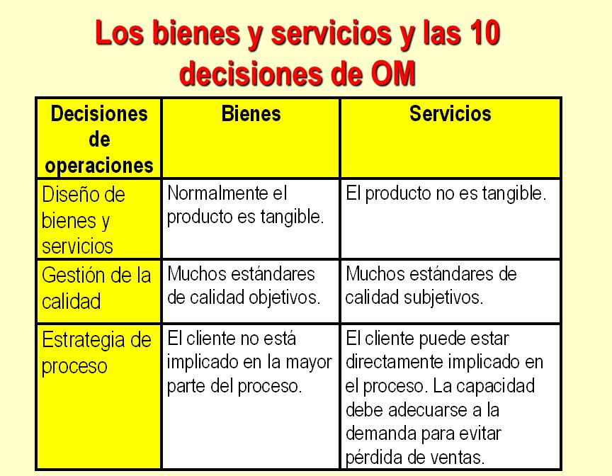 Los bienes y servicios y las 10 decisiones de OM