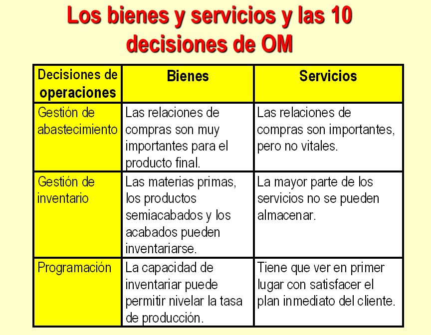 Los bienes y servicios y las 10 decisiones de OM