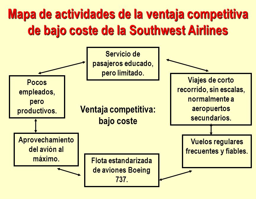 Mapa de actividades de la ventaja competitiva de bajo coste de la Southwest Airlines