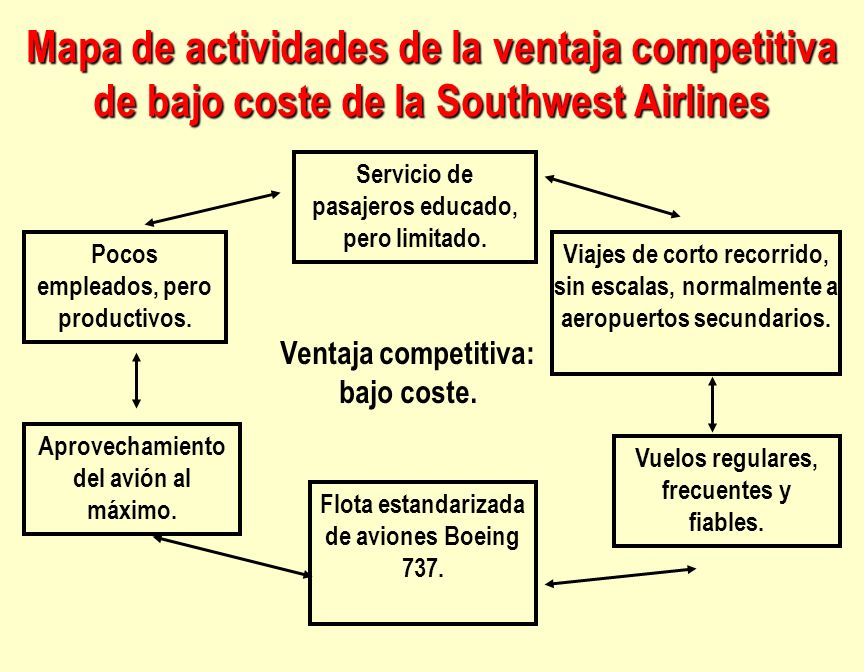 Mapa de actividades de la ventaja competitiva de bajo coste de la Southwest Airlines
