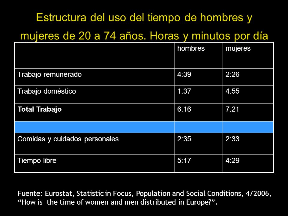 Estructura del uso del tiempo de hombres y mujeres de 20 a 74 años