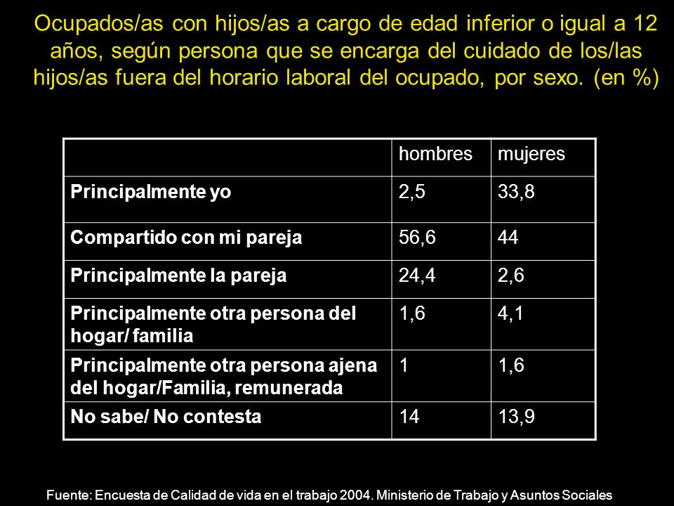 Ocupados/as con hijos/as a cargo de edad inferior o igual a 12 años, según persona que se encarga del cuidado de los/las hijos/as fuera del horario laboral del ocupado, por sexo. (en %)