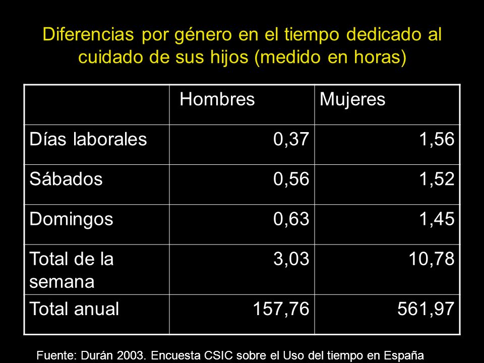 Diferencias por género en el tiempo dedicado al cuidado de sus hijos (medido en horas)