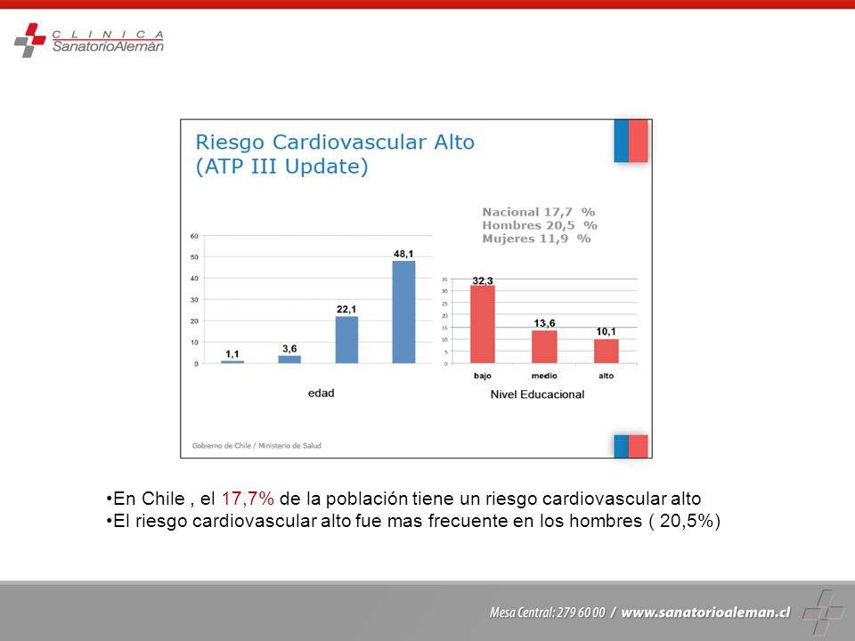 En Chile , el 17,7% de la población tiene un riesgo cardiovascular alto