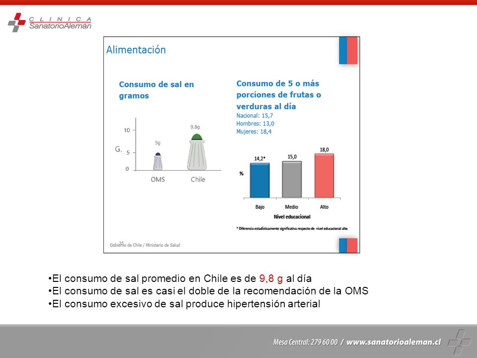 El consumo de sal promedio en Chile es de 9,8 g al día