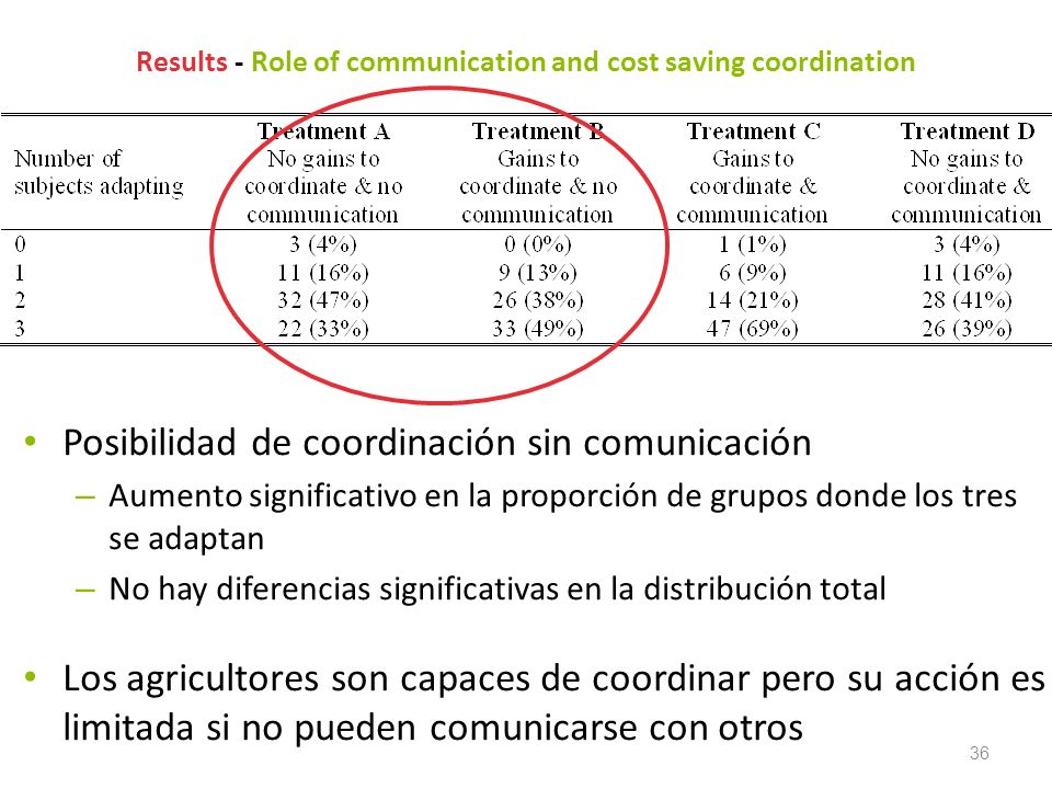 Results - Role of communication and cost saving coordination