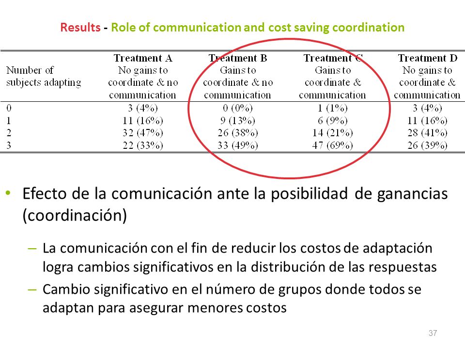 Results - Role of communication and cost saving coordination