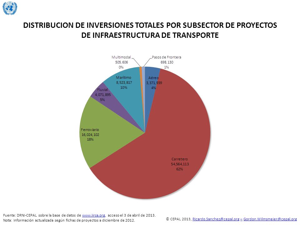 DISTRIBUCION DE INVERSIONES TOTALES POR SUBSECTOR DE PROYECTOS DE INFRAESTRUCTURA DE TRANSPORTE